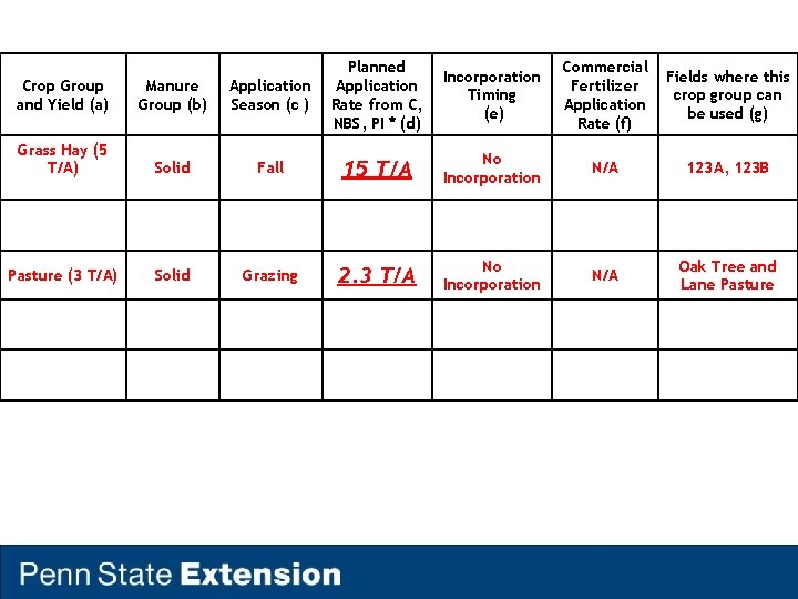 Crop Group and Yield (a) Manure Group (b) Application Season (c ) Planned Application