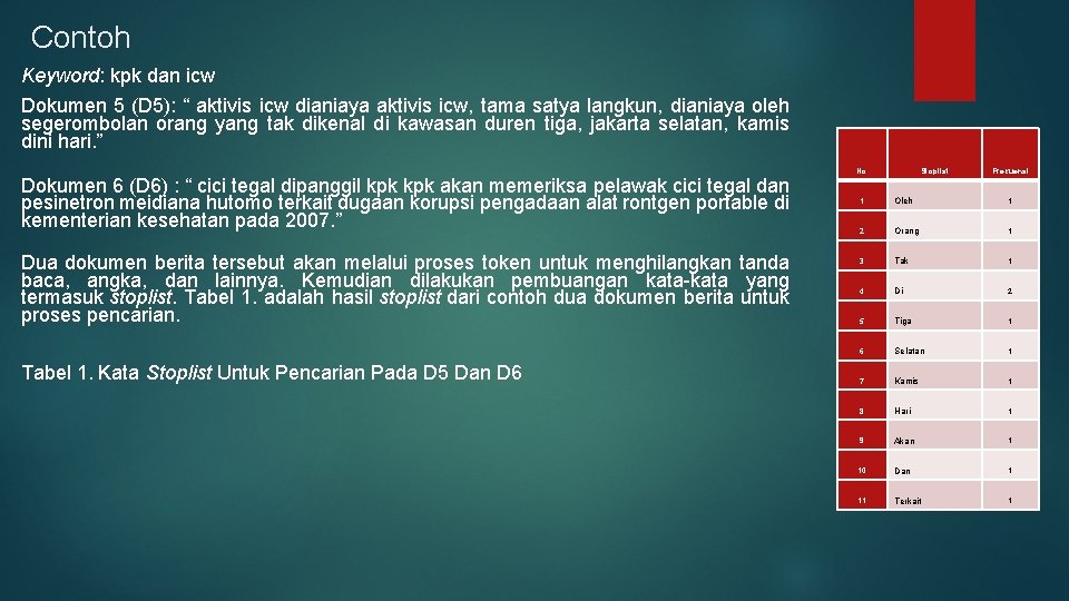 Contoh Keyword: kpk dan icw Dokumen 5 (D 5): “ aktivis icw dianiaya aktivis