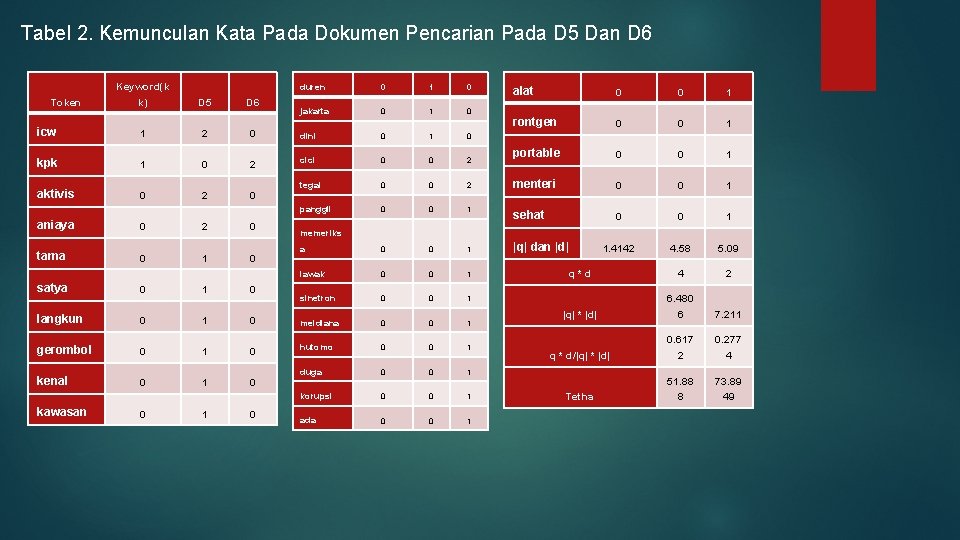 Tabel 2. Kemunculan Kata Pada Dokumen Pencarian Pada D 5 Dan D 6 Keyword(k
