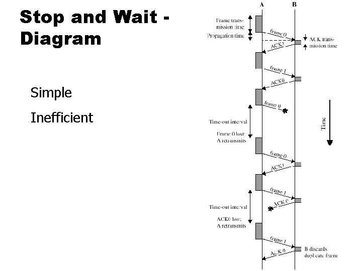 Stop and Wait Diagram Simple Inefficient 