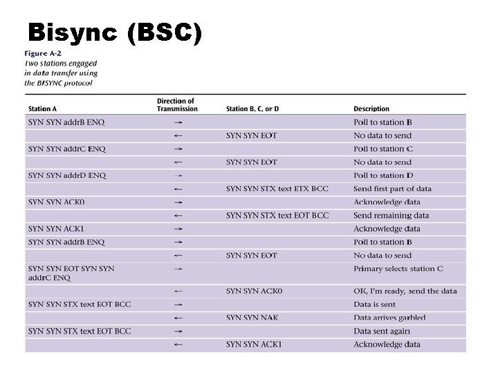 Bisync (BSC) 