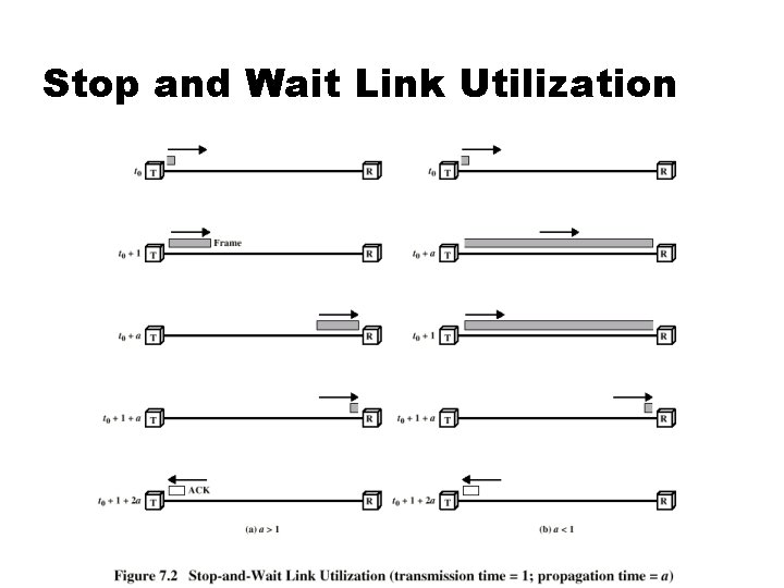 Stop and Wait Link Utilization 