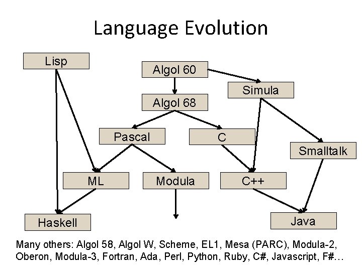 Language Evolution Lisp Algol 60 Simula Algol 68 Pascal C Smalltalk ML Haskell Modula