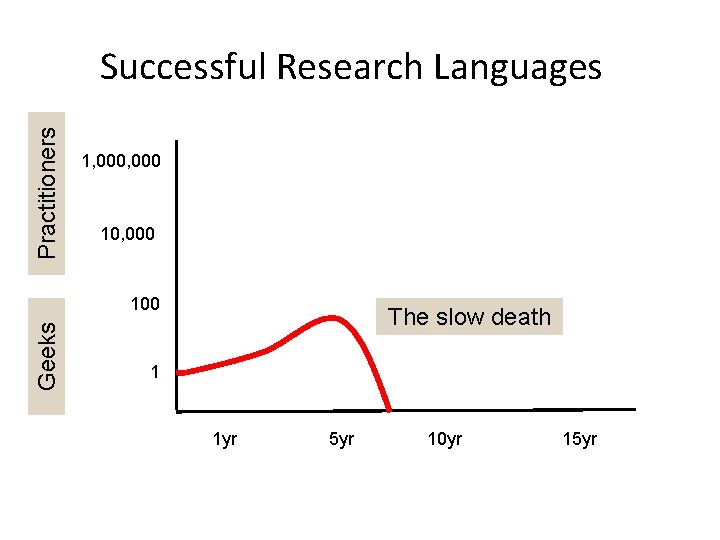 Practitioners Successful Research Languages 1, 000 10, 000 Geeks 100 The slow death 1