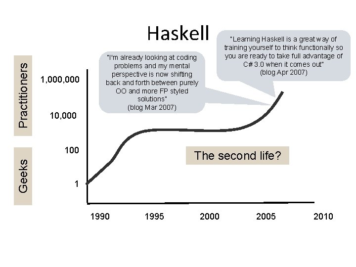 Practitioners Haskell 1, 000 10, 000 “I'm already looking at coding problems and my