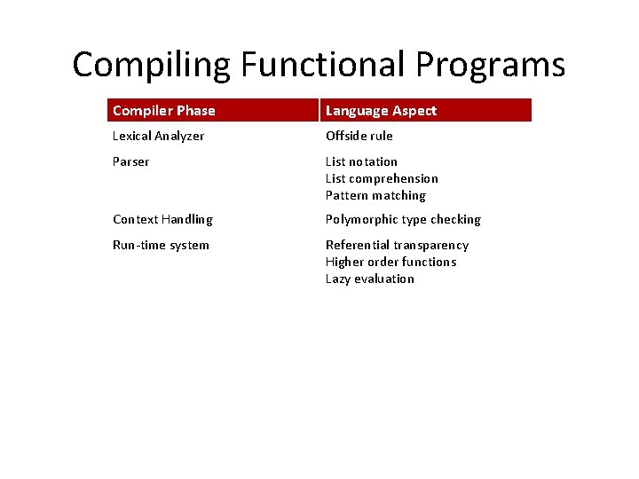 Compiling Functional Programs Compiler Phase Language Aspect Lexical Analyzer Offside rule Parser List notation