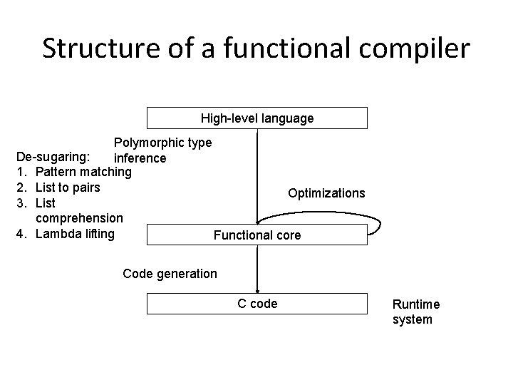 Structure of a functional compiler High-level language Polymorphic type De-sugaring: inference 1. Pattern matching