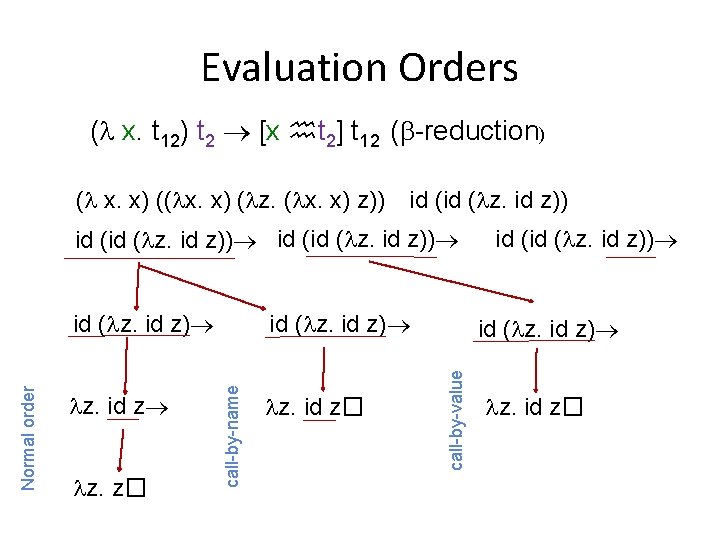 Evaluation Orders ( x. t 12) t 2 [x t 2] t 12 (