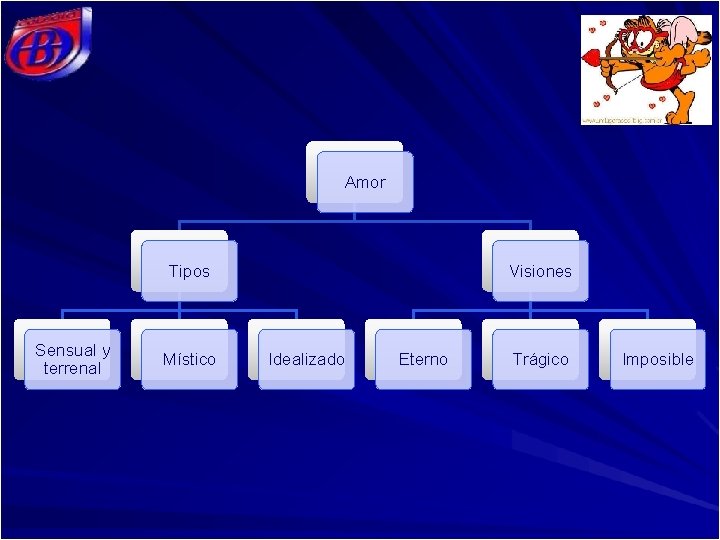 Amor Tipos Sensual y terrenal Místico Visiones Idealizado Eterno Trágico Imposible 