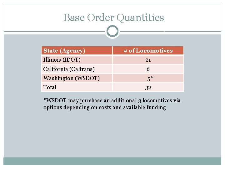 Base Order Quantities State (Agency) # of Locomotives Illinois (IDOT) 21 California (Caltrans) 6