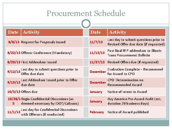 Procurement Schedule Date Activity 8/8/13 Request for Proposals issued 11/7/13 Last day to submit