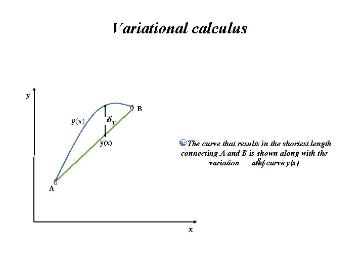 Variational calculus y B y(x) The curve that results in the shortest length connecting