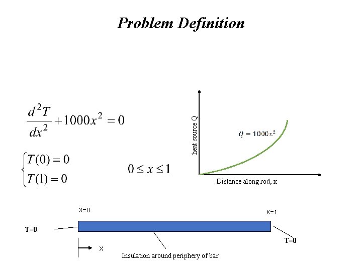 heat source Q Problem Definition Distance along rod, x X=0 X=1 T=0 X Insulation