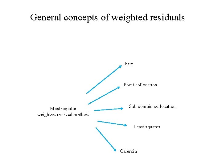 General concepts of weighted residuals Ritz Point collocation Most popular weighted-residual methods Sub domain