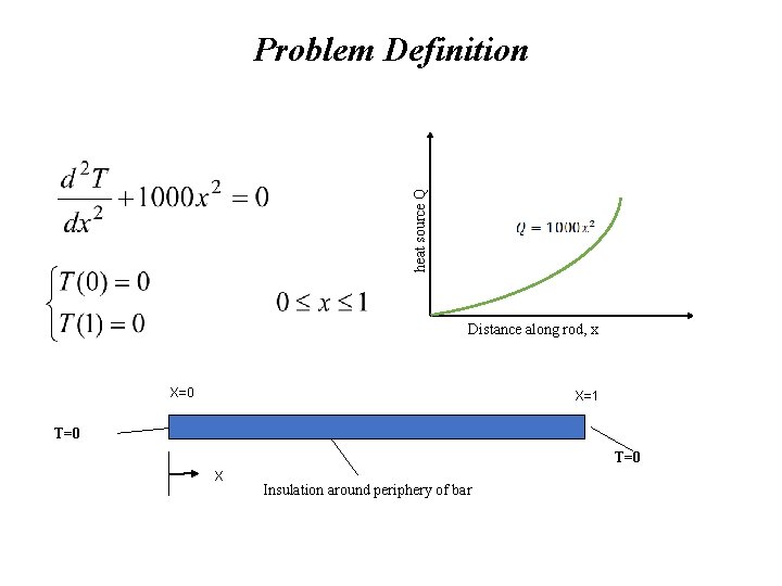 heat source Q Problem Definition Distance along rod, x X=0 X=1 T=0 X Insulation