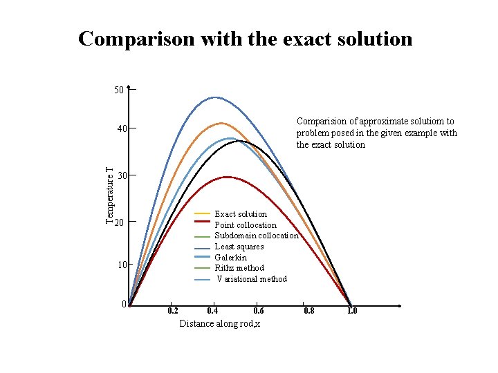 Comparison with the exact solution 50 Comparision of approximate solutiom to problem posed in