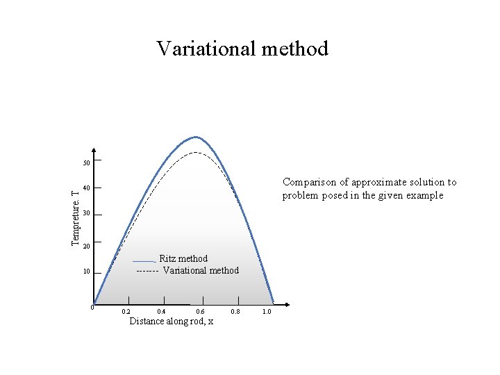 Variational method Tempreture. T 50 Comparison of approximate solution to problem posed in the