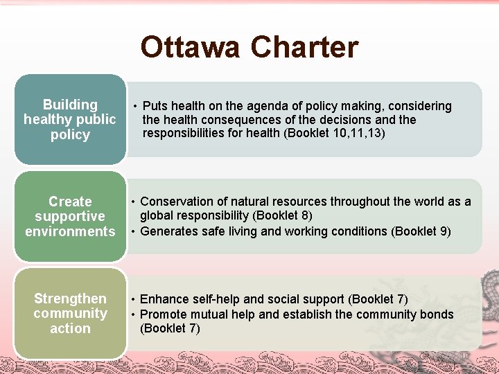 Ottawa Charter Building healthy public policy • Puts health on the agenda of policy