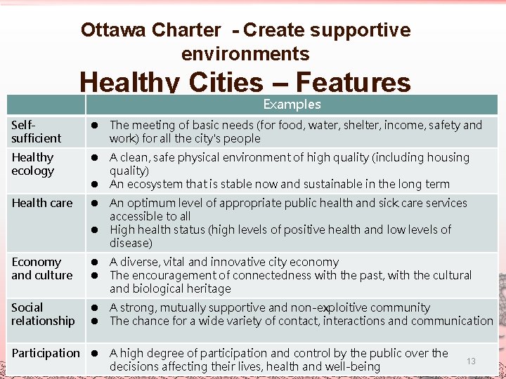 Ottawa Charter - Create supportive environments Healthy Cities – Features Examples Selfsufficient l The