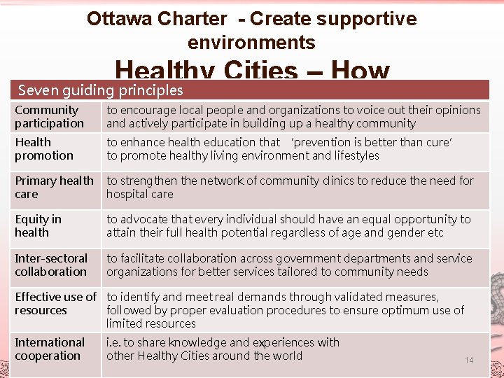 Ottawa Charter - Create supportive environments Healthy Cities – How Seven guiding principles Community