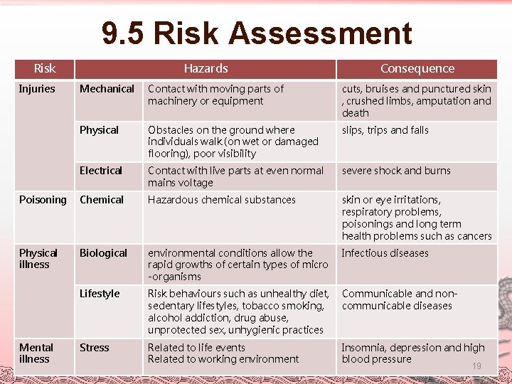 9. 5 Risk Assessment Risk Injuries Hazards Consequence Mechanical Contact with moving parts of