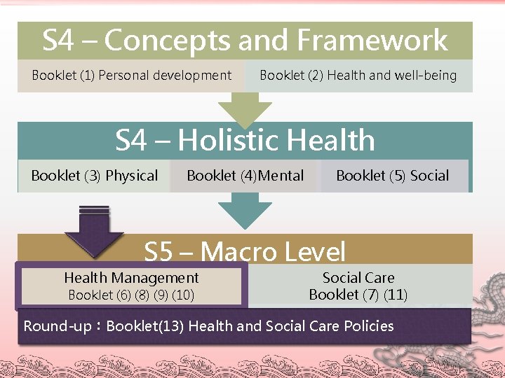 S 4 – Concepts and Framework Booklet (1) Personal development Booklet (2) Health and