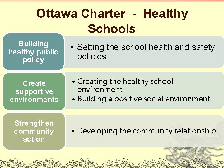 Ottawa Charter - Healthy Schools Building healthy public policy • Setting the school health