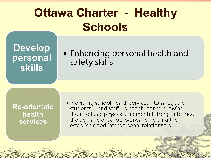 Ottawa Charter - Healthy Schools Develop personal skills Re-orientate health services • Enhancing personal