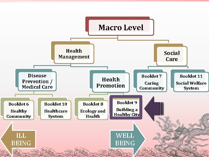 Macro Level Health Management Disease Prevention / Medical Care Social Care Health Promotion Booklet