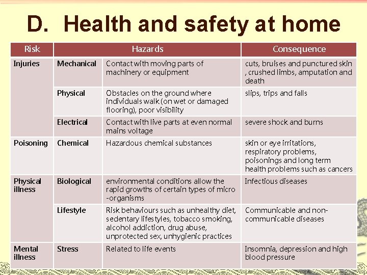 D. Health and safety at home Risk Injuries Hazards Consequence Mechanical Contact with moving