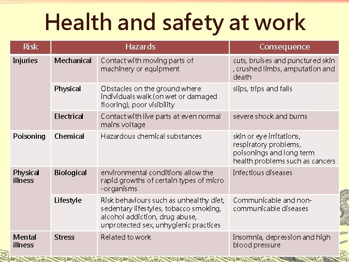 Health and safety at work Risk Injuries Hazards Consequence Mechanical Contact with moving parts