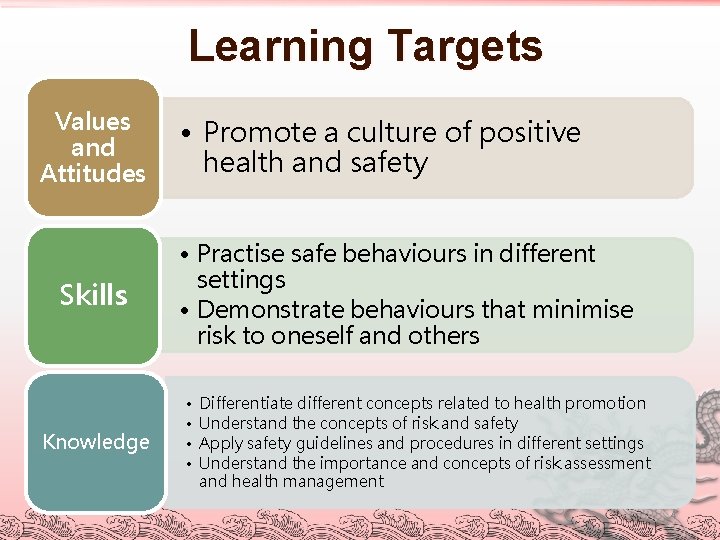 Learning Targets Values and Attitudes Skills Knowledge • Promote a culture of positive health