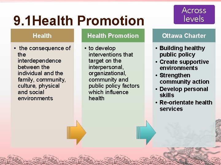 9. 1 Health Promotion Across levels Health Promotion Ottawa Charter • the consequence of