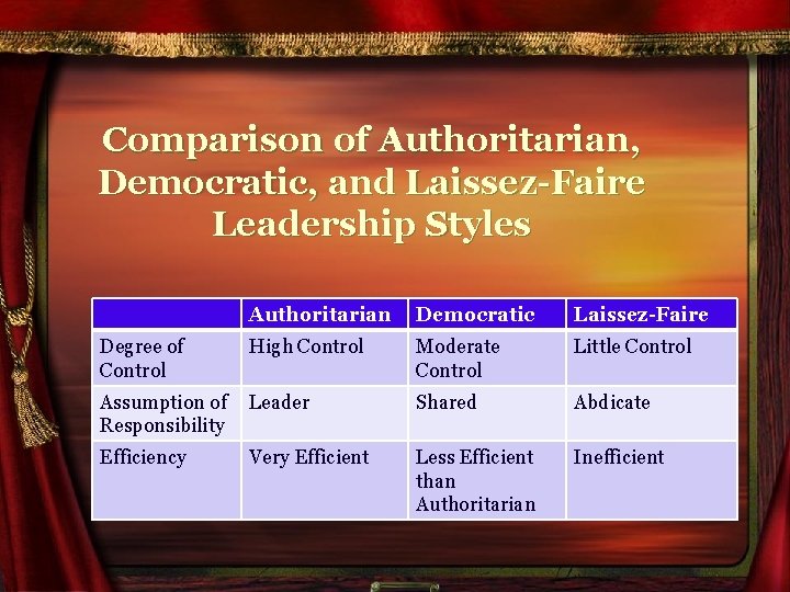 Comparison of Authoritarian, Democratic, and Laissez-Faire Leadership Styles Authoritarian Democratic Laissez-Faire Degree of Control