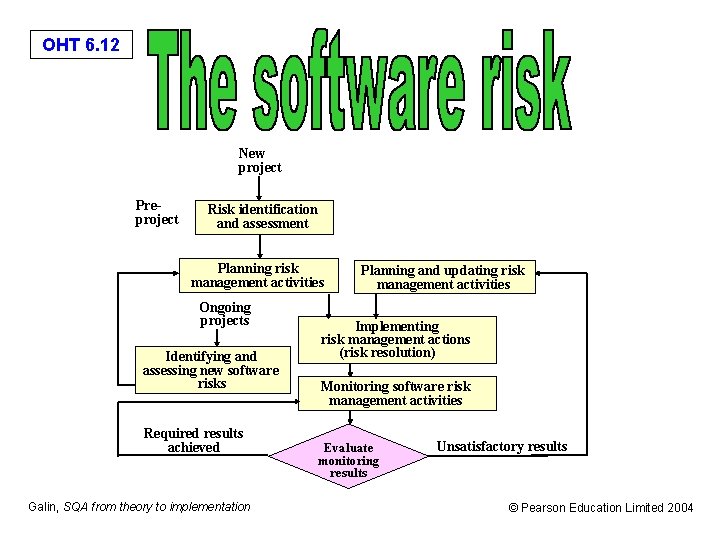 OHT 6. 12 New project Preproject Risk identification and assessment Planning risk management activities
