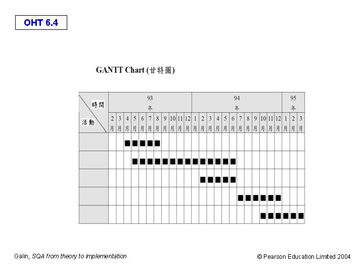 OHT 6. 4 Galin, SQA from theory to implementation © Pearson Education Limited 2004