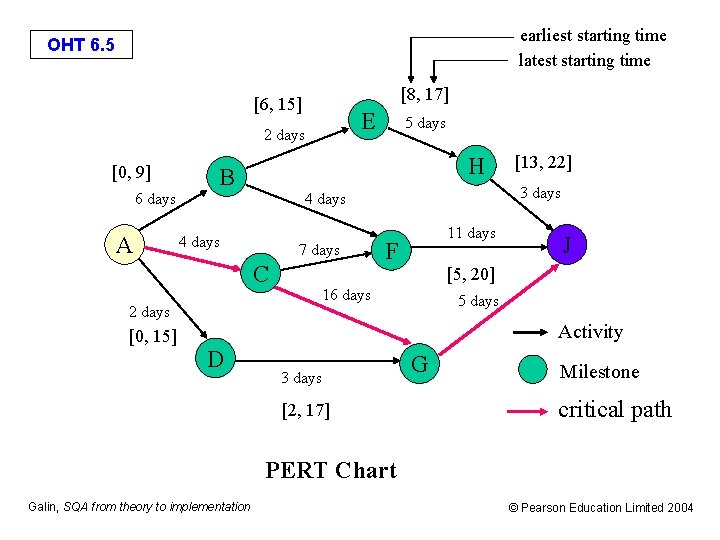 earliest starting time latest starting time OHT 6. 5 [8, 17] [6, 15] E