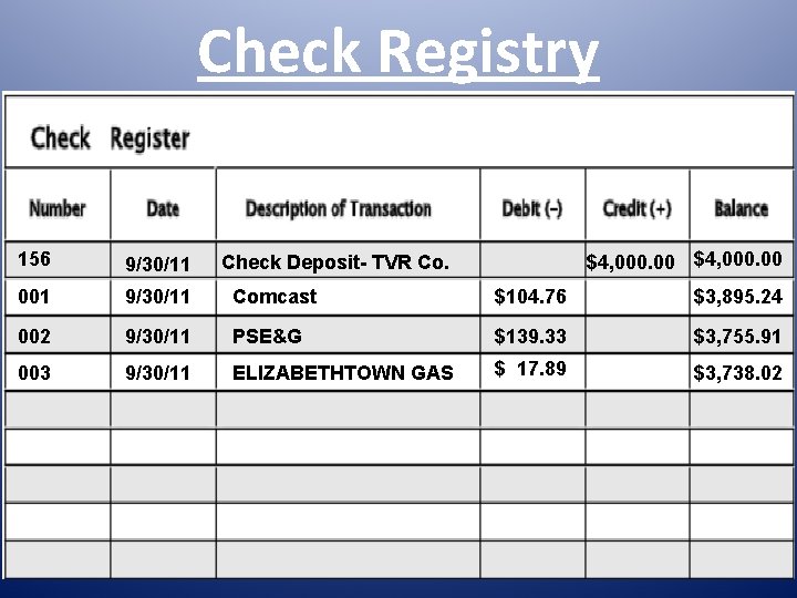 Check Registry 156 9/30/11 $4, 000. 00 001 9/30/11 Comcast $104. 76 $3, 895.