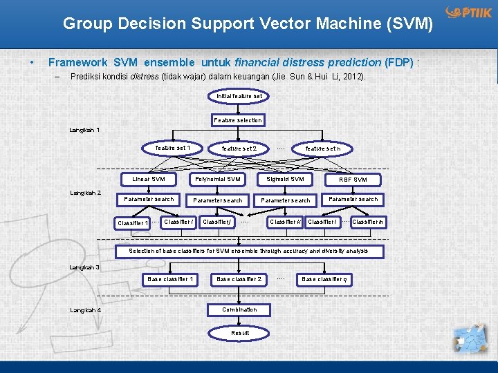 Group Decision Support Vector Machine (SVM) • Framework SVM ensemble untuk financial distress prediction