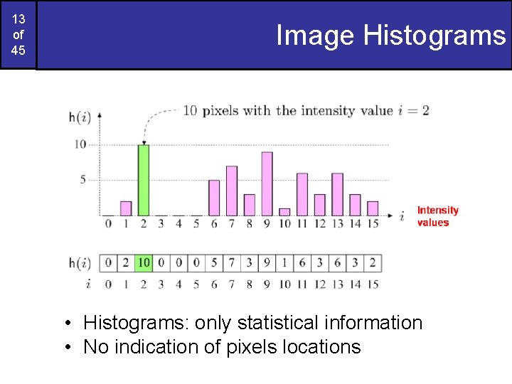 13 of 45 Image Histograms • Histograms: only statistical information • No indication of