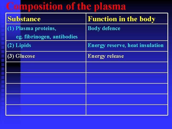 Composition of the plasma Substance Function in the body (1) Plasma proteins, eg. fibrinogen,
