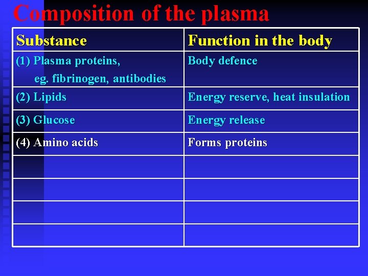 Composition of the plasma Substance Function in the body (1) Plasma proteins, eg. fibrinogen,