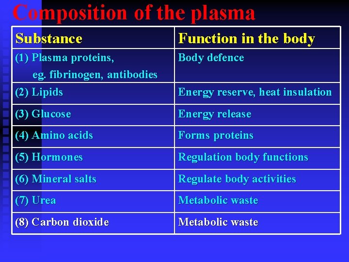 Composition of the plasma Substance Function in the body (1) Plasma proteins, eg. fibrinogen,