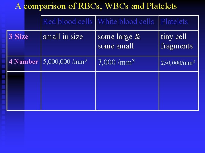 A comparison of RBCs, WBCs and Platelets Red blood cells White blood cells Platelets