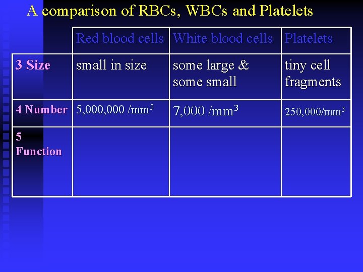 A comparison of RBCs, WBCs and Platelets Red blood cells White blood cells Platelets