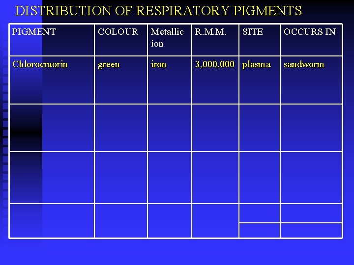 DISTRIBUTION OF RESPIRATORY PIGMENTS PIGMENT COLOUR Metallic ion R. M. M. SITE Chlorocruorin green