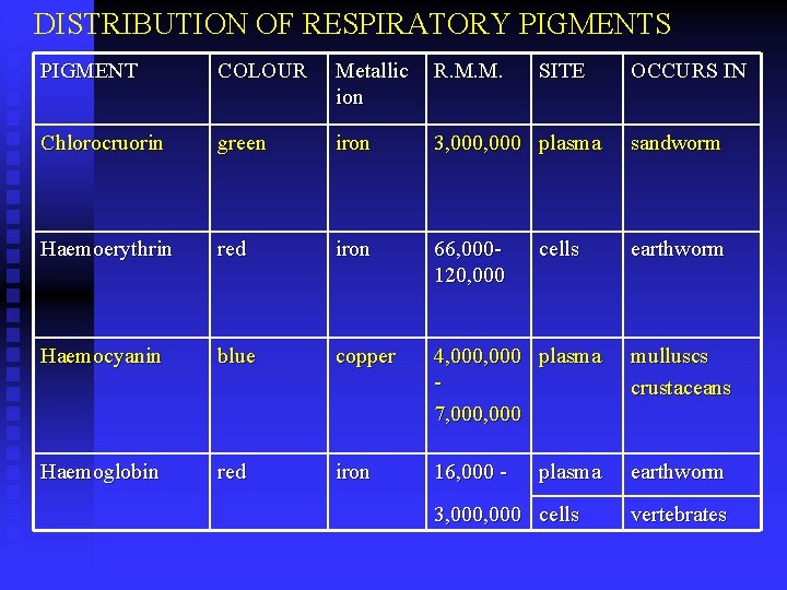DISTRIBUTION OF RESPIRATORY PIGMENTS PIGMENT COLOUR Metallic ion R. M. M. SITE Chlorocruorin green
