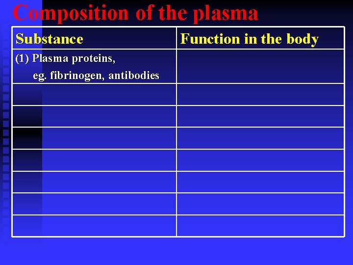 Composition of the plasma Substance (1) Plasma proteins, eg. fibrinogen, antibodies Function in the