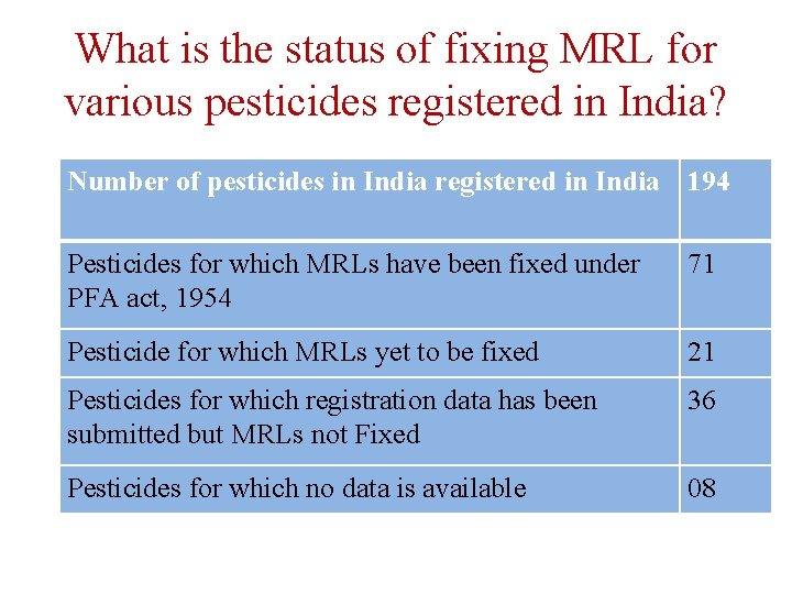 What is the status of fixing MRL for various pesticides registered in India? Number