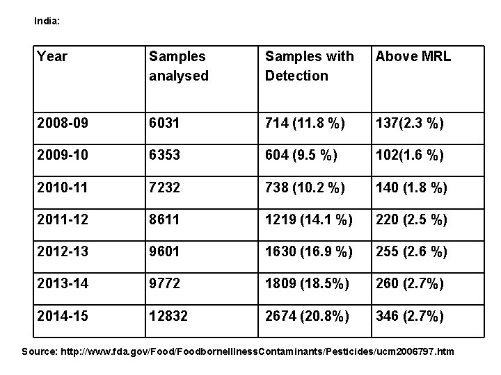 India: Year Samples analysed Samples with Detection Above MRL 2008 -09 6031 714 (11.